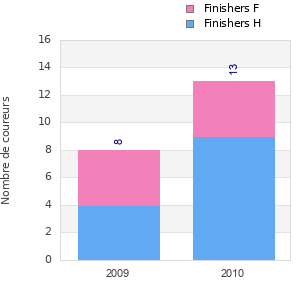 Finisher history