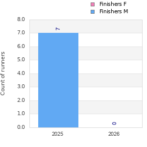 Finisher history