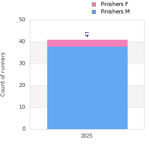 Finisher history