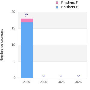 Finisher history