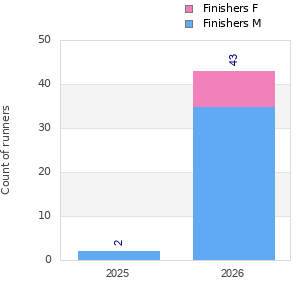 Finisher history