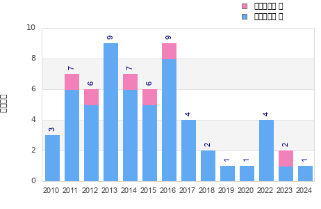 Finisher history