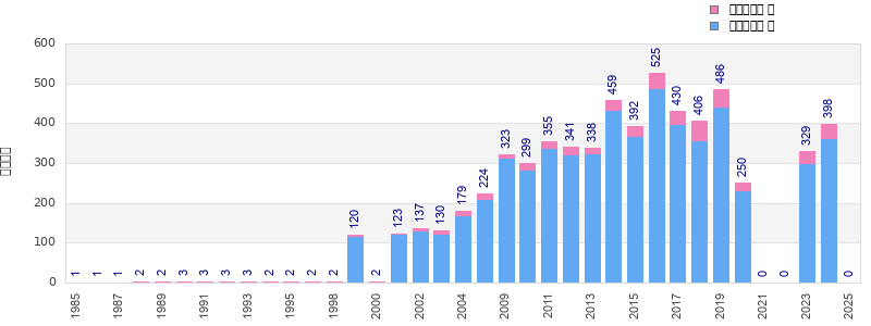 Finisher history