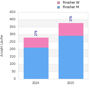 Finisher history