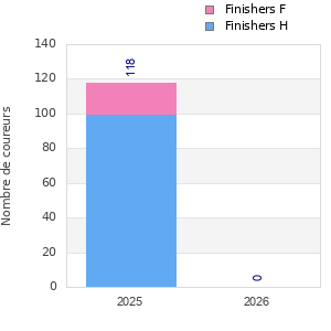 Finisher history