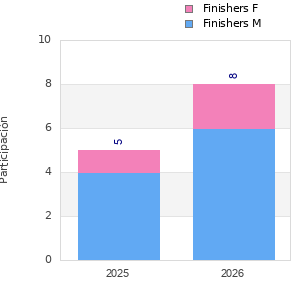 Finisher history