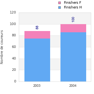 Finisher history