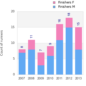Finisher history