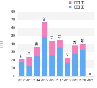 Finisher history