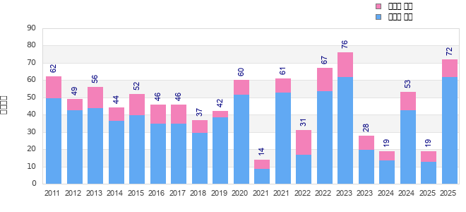 Finisher history
