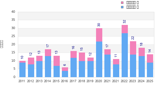 Finisher history