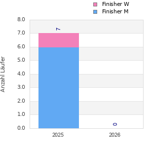 Finisher history