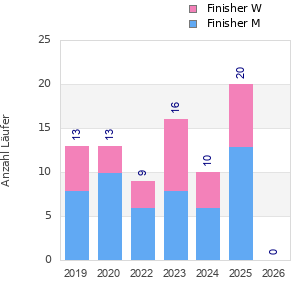 Finisher history