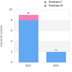 Finisher history
