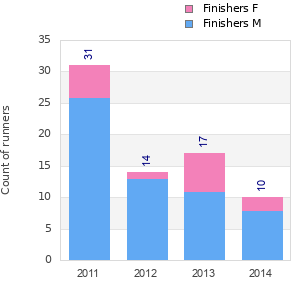 Finisher history