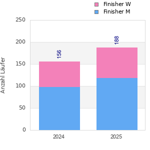 Finisher history