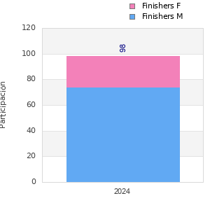 Finisher history