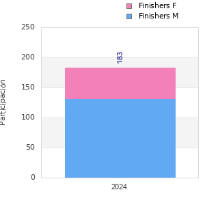Finisher history
