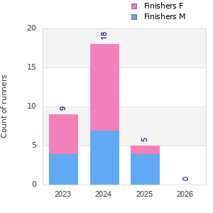 Finisher history