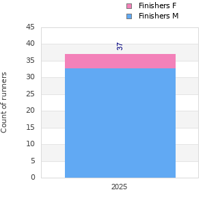 Finisher history