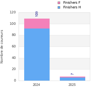 Finisher history