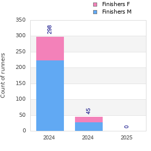 Finisher history