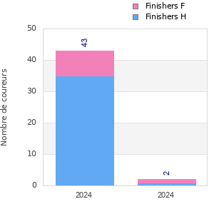 Finisher history