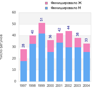 Finisher history