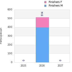 Finisher history