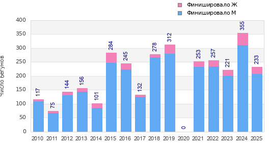 Finisher history