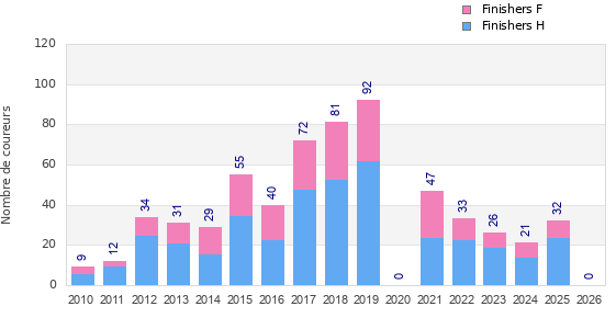 Finisher history