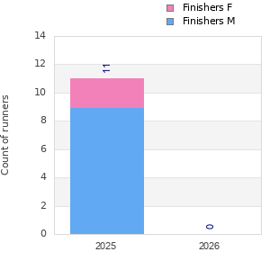 Finisher history