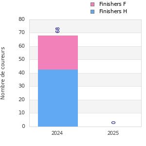 Finisher history