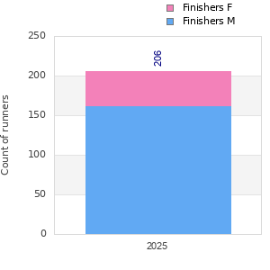 Finisher history