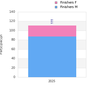 Finisher history