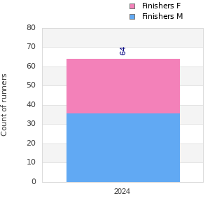 Finisher history