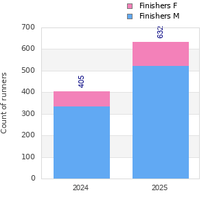 Finisher history