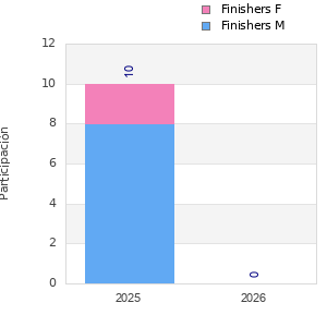 Finisher history