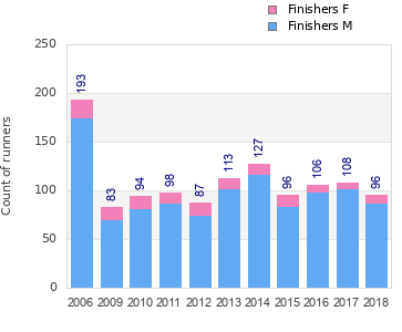 Finisher history