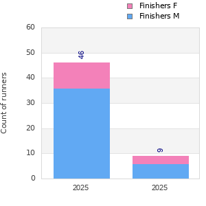 Finisher history