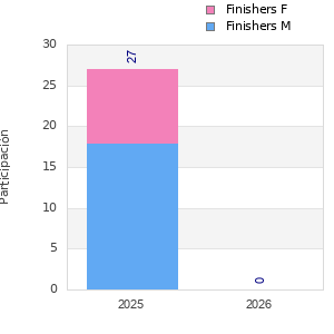 Finisher history