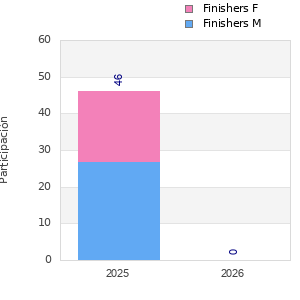 Finisher history