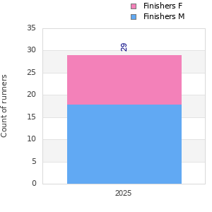 Finisher history