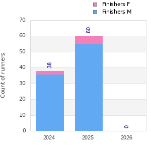 Finisher history