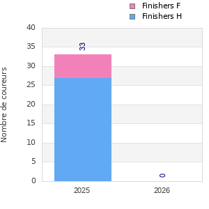 Finisher history