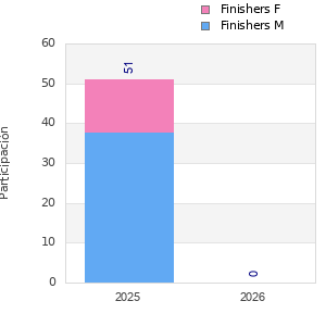 Finisher history