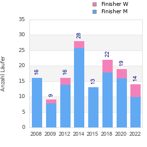 Finisher history