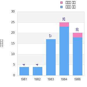 Finisher history