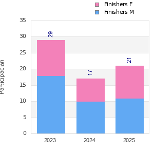 Finisher history
