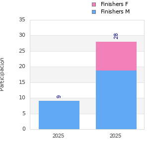 Finisher history